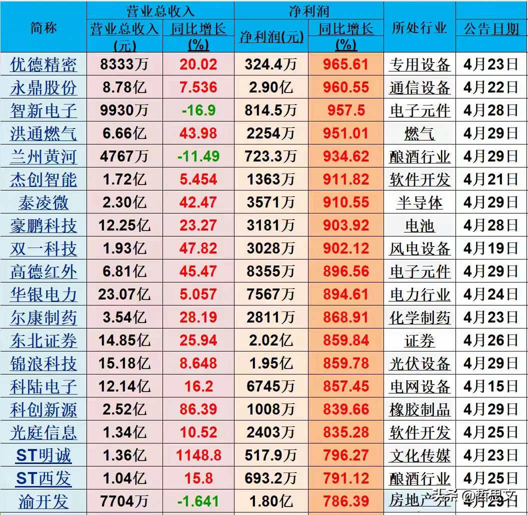 多个行业一季度净利润暴增背后的结构性机遇