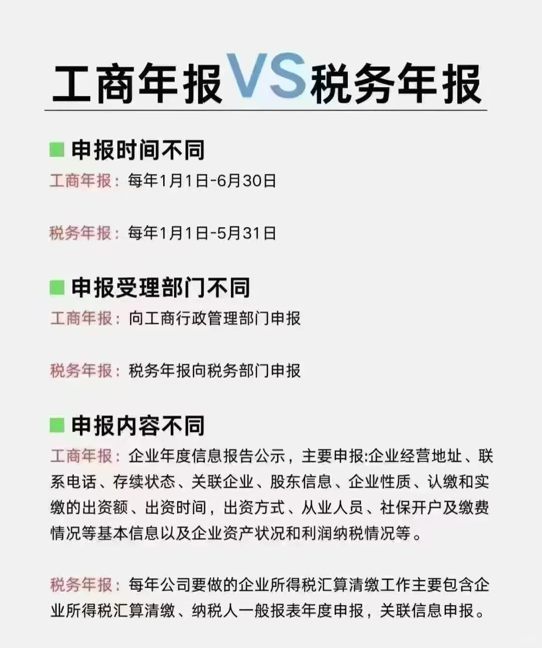 **“工商年报VS企业年报：填报时间、内容、