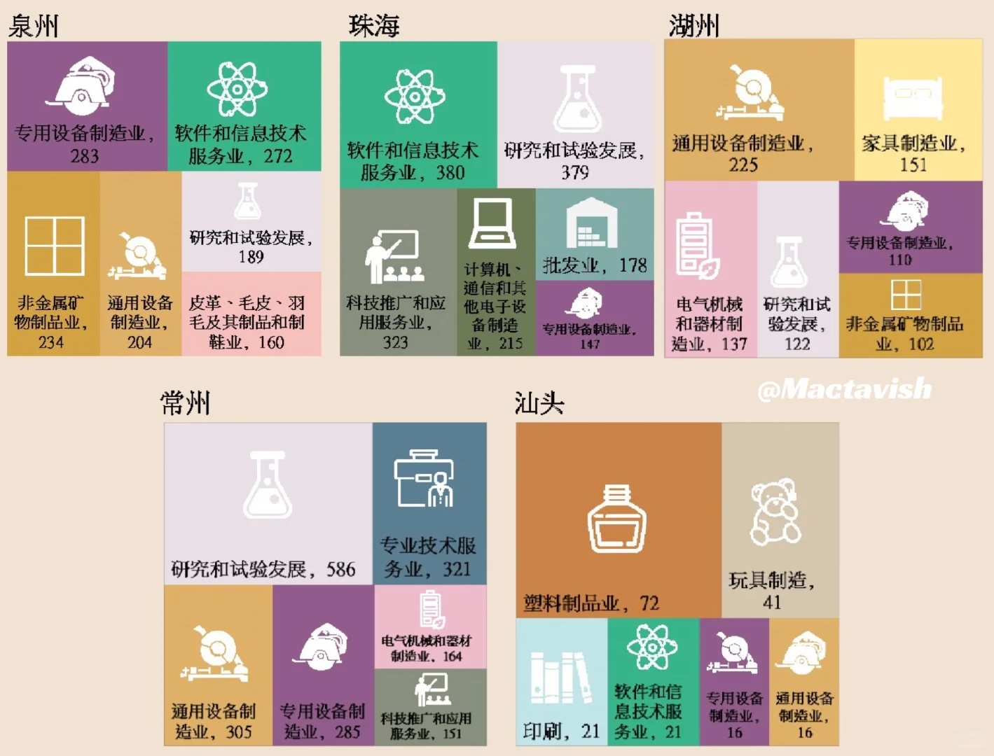 五个城市的高新技术企业数量统计