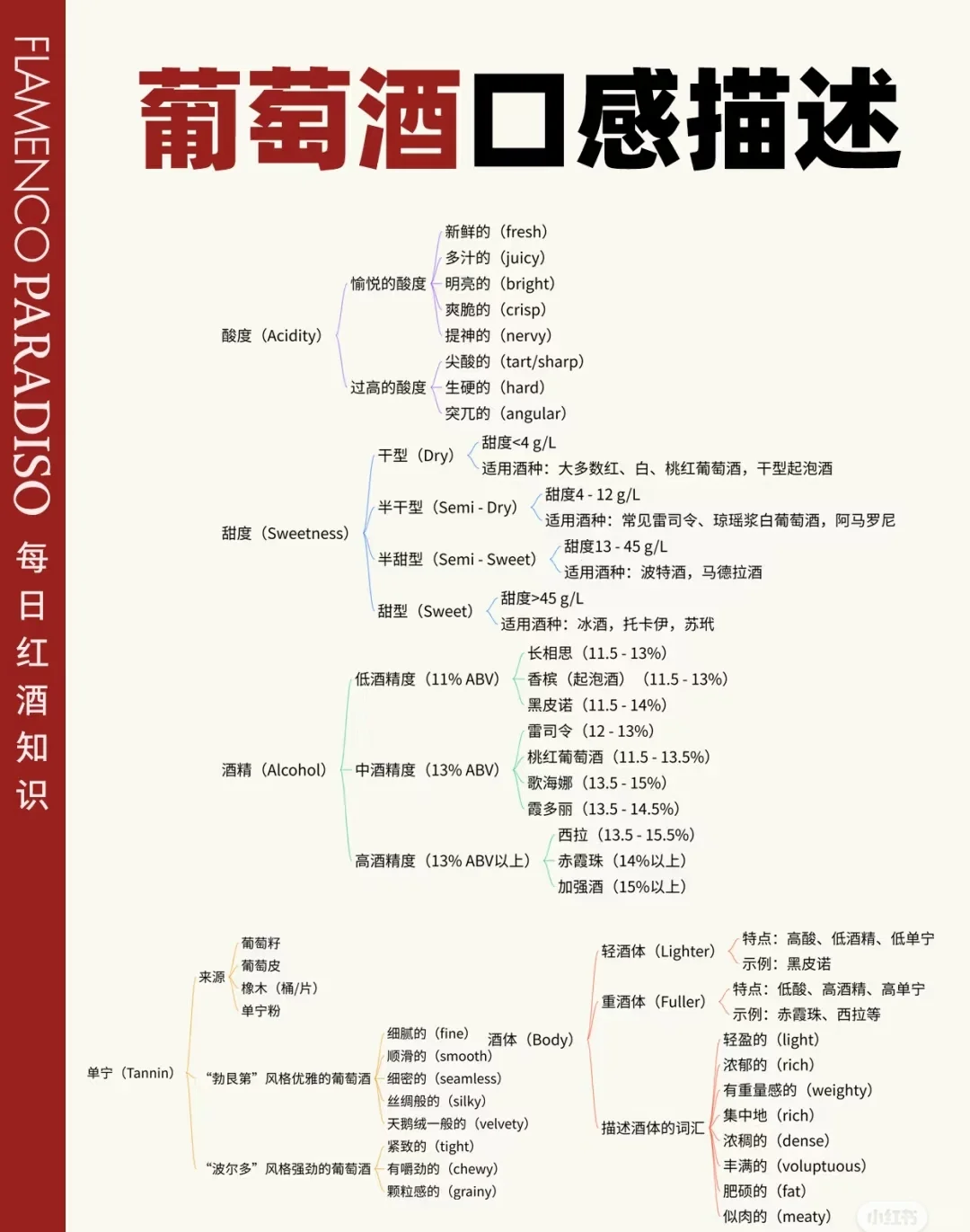 葡萄酒口感描述，看这一篇就够了