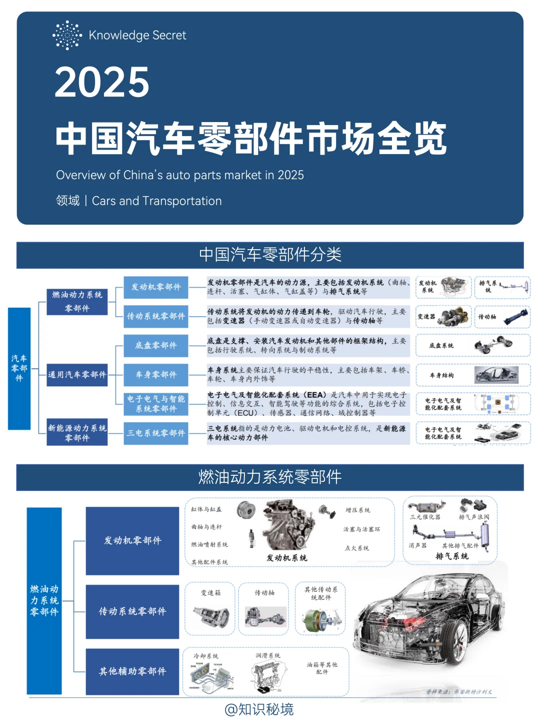B028-2025中国汽车零部件市场深度剖析！