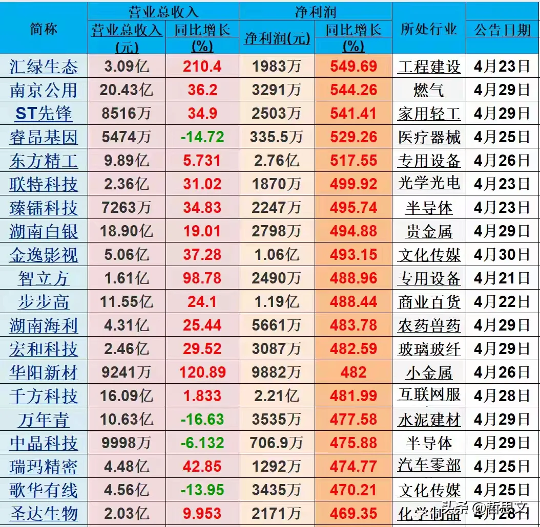 多个行业一季度净利润暴增背后的结构性机遇