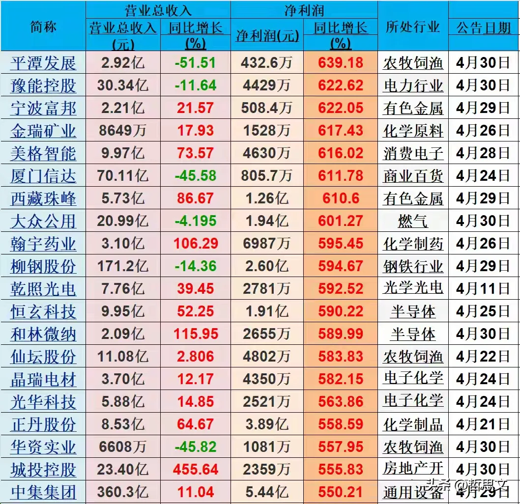 多个行业一季度净利润暴增背后的结构性机遇