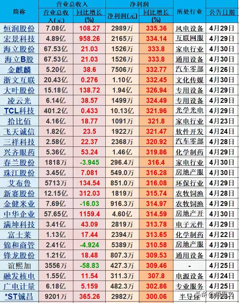 多个行业一季度净利润暴增背后的结构性机遇