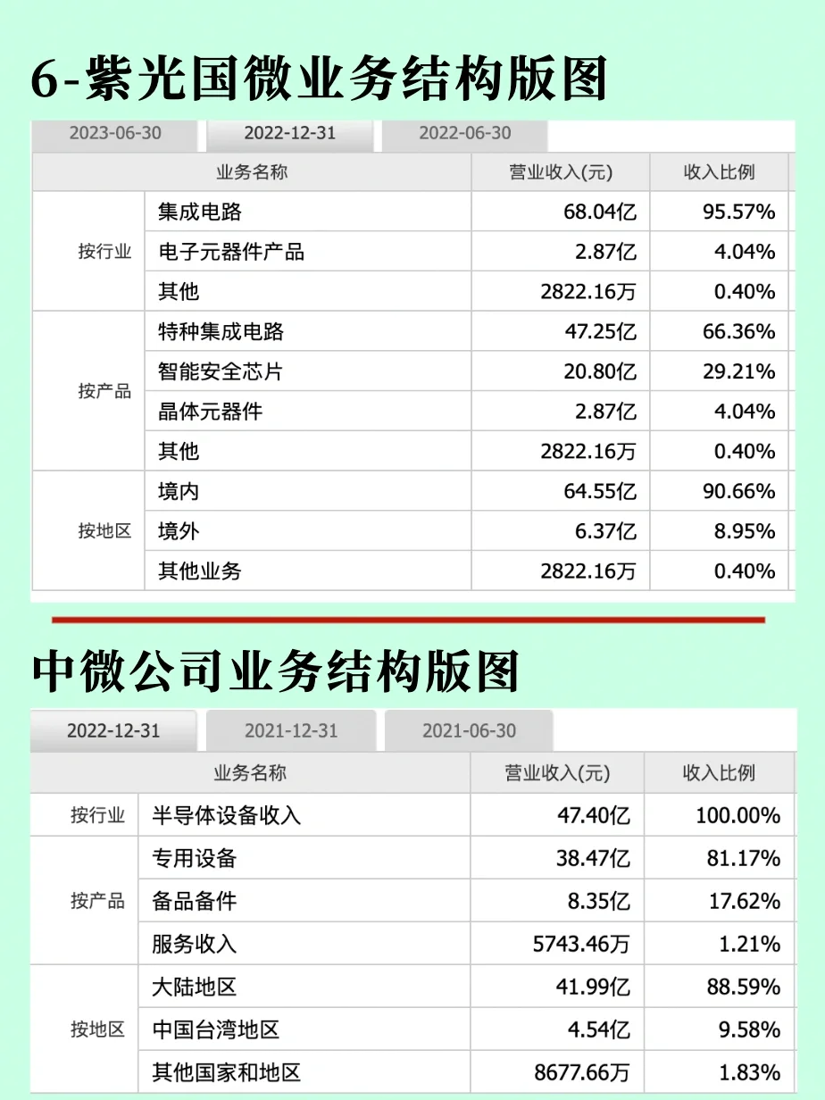 我国十大半导体企业营收版图篇