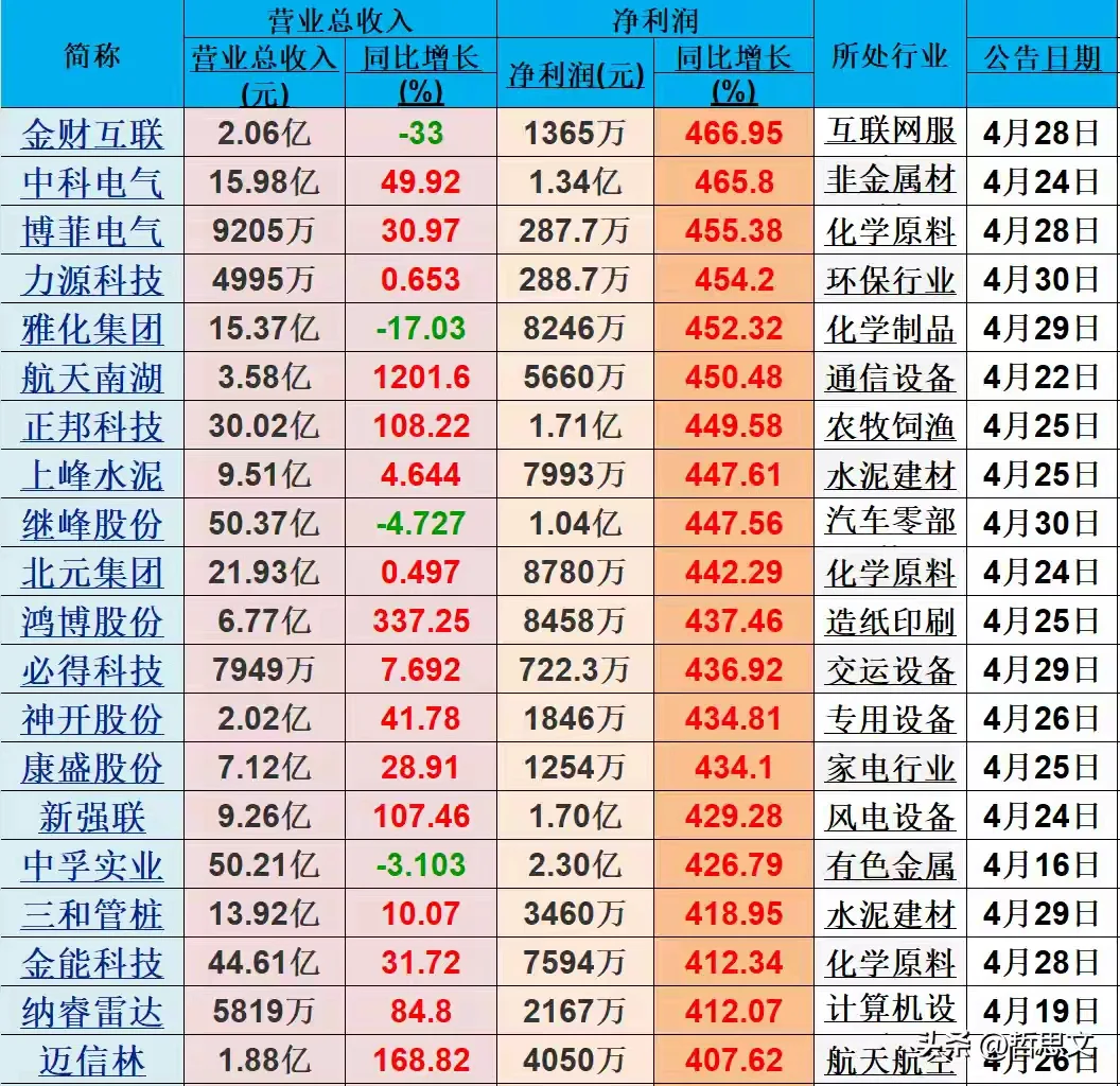 多个行业一季度净利润暴增背后的结构性机遇