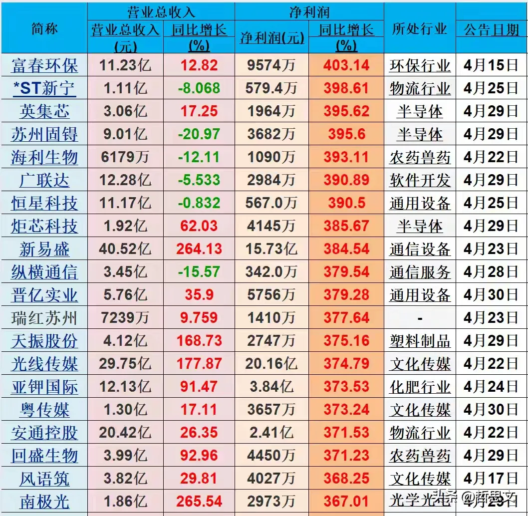 多个行业一季度净利润暴增背后的结构性机遇