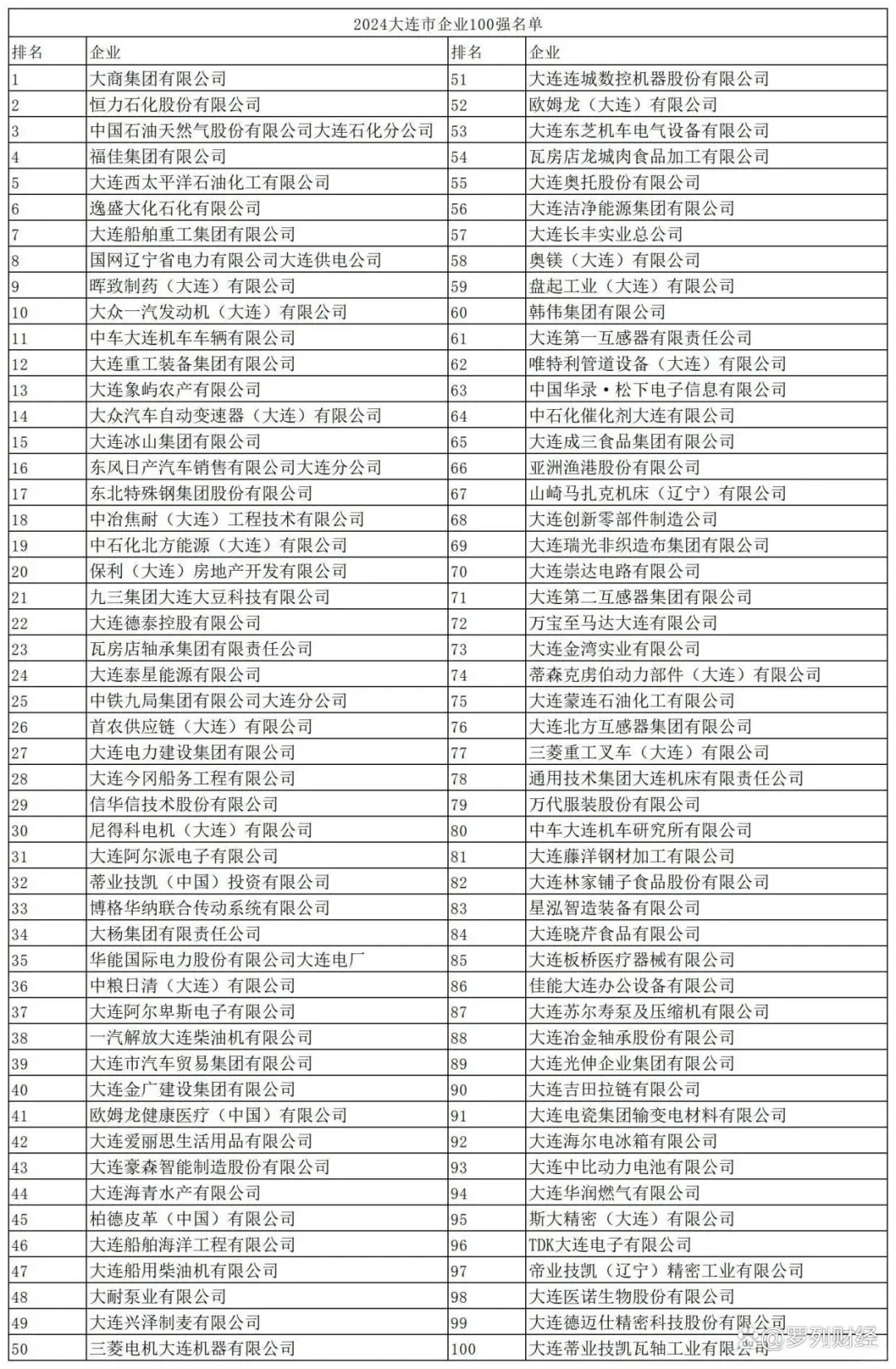 2024大连市百强企业名单