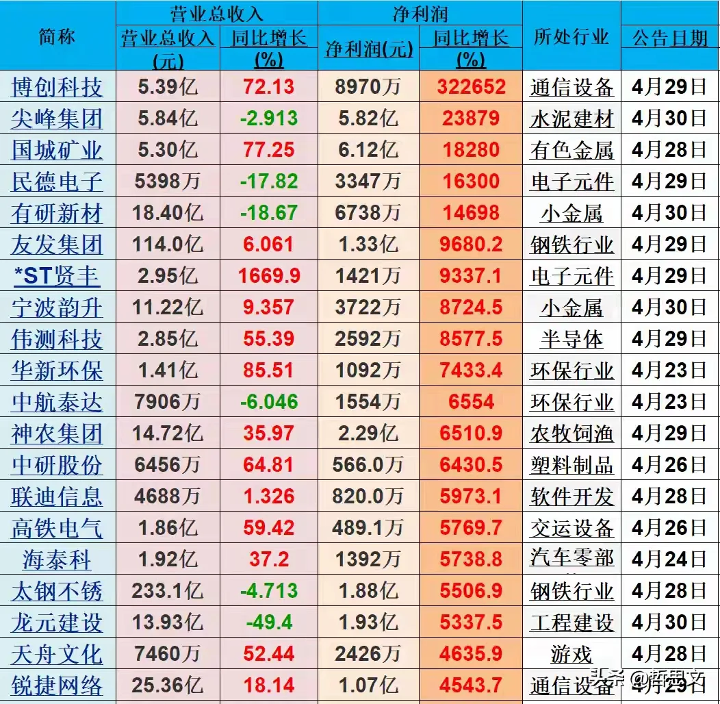 多个行业一季度净利润暴增背后的结构性机遇