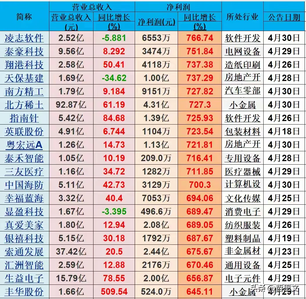 多个行业一季度净利润暴增背后的结构性机遇