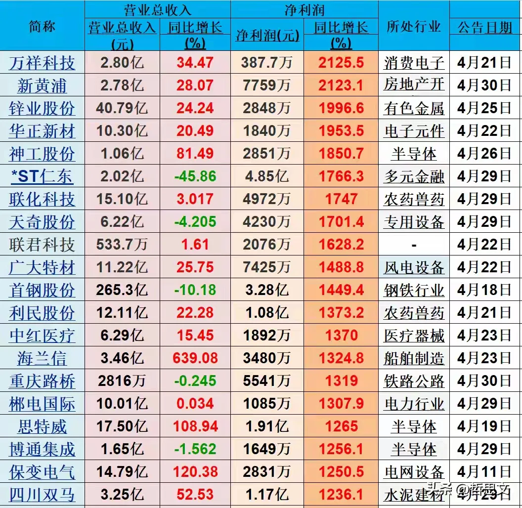 多个行业一季度净利润暴增背后的结构性机遇