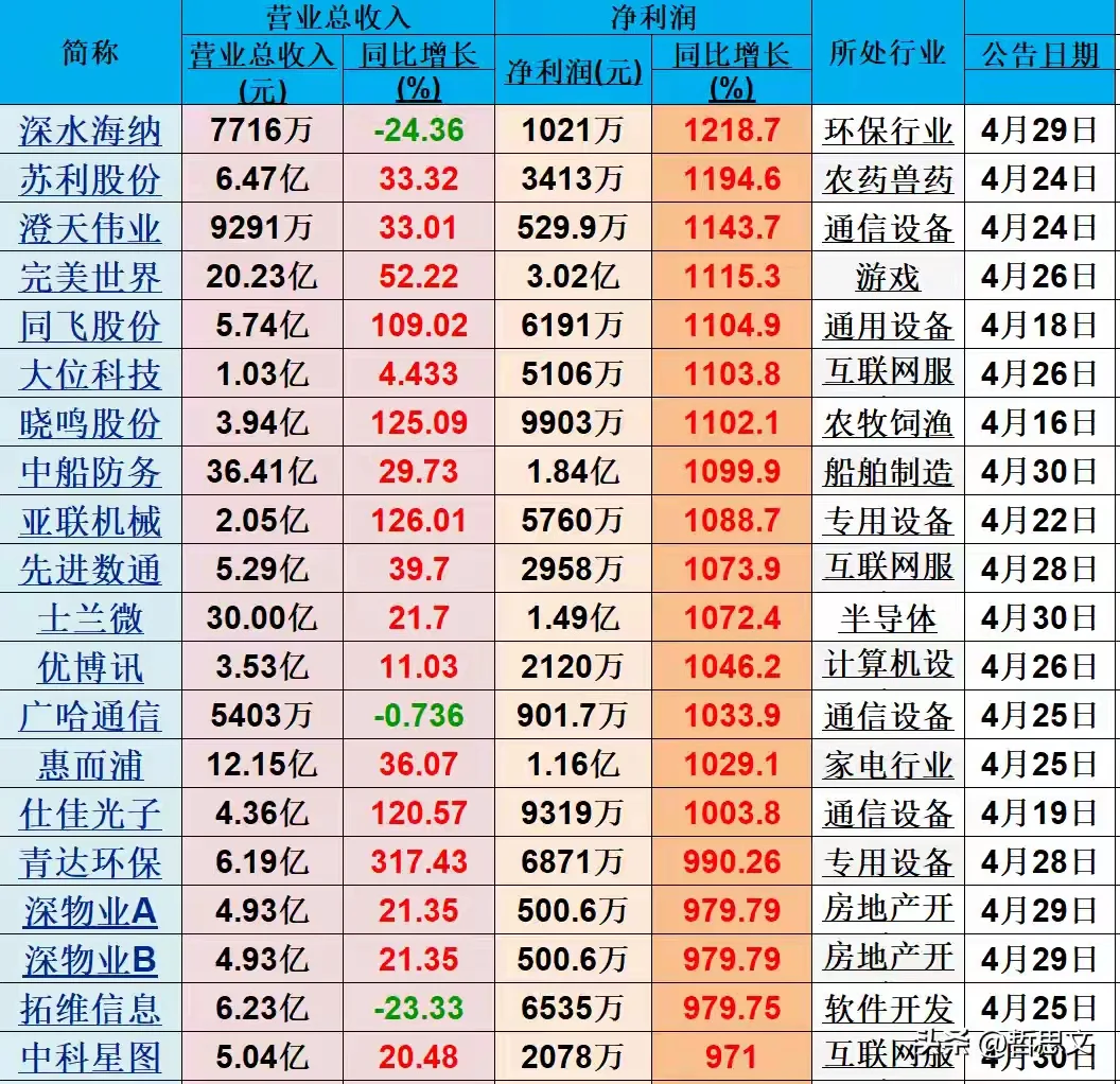 多个行业一季度净利润暴增背后的结构性机遇