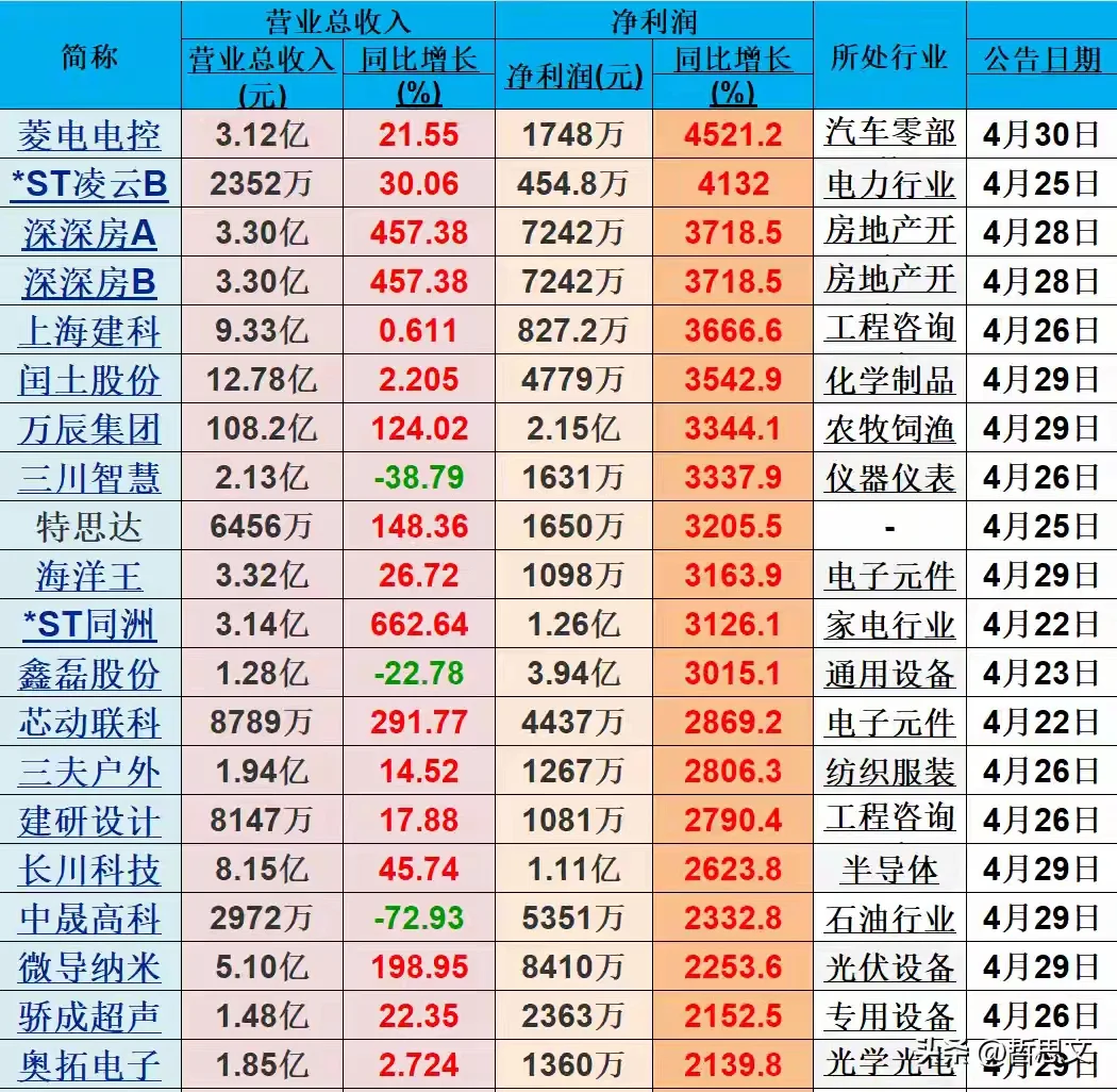 多个行业一季度净利润暴增背后的结构性机遇