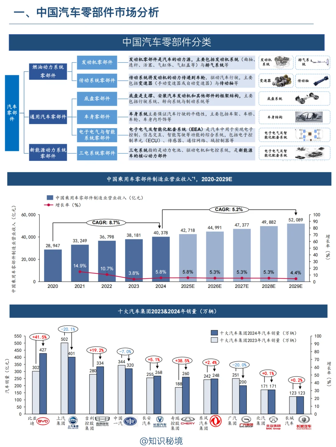 B028-2025中国汽车零部件市场深度剖析！
