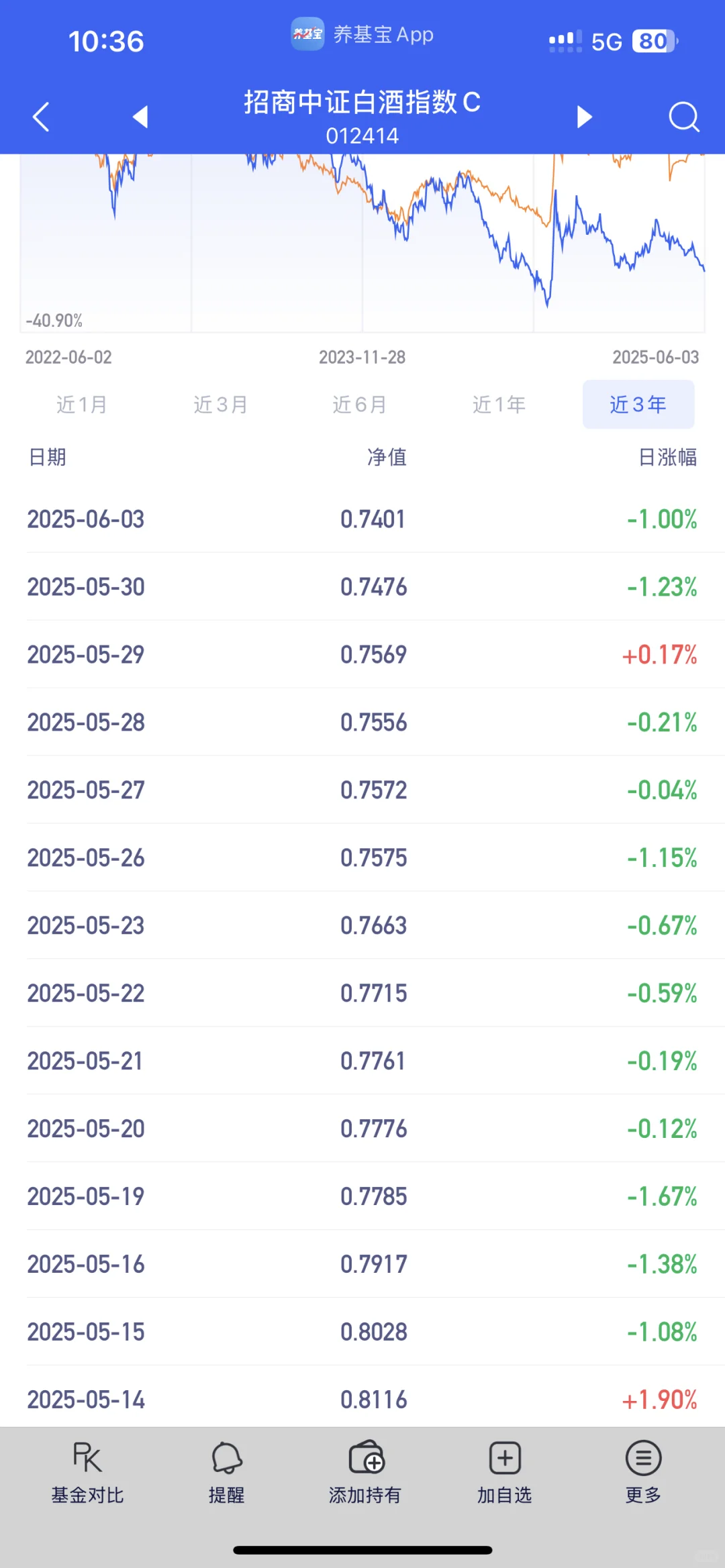 这白酒谁在买，都这么拉垮了，榜单常见到