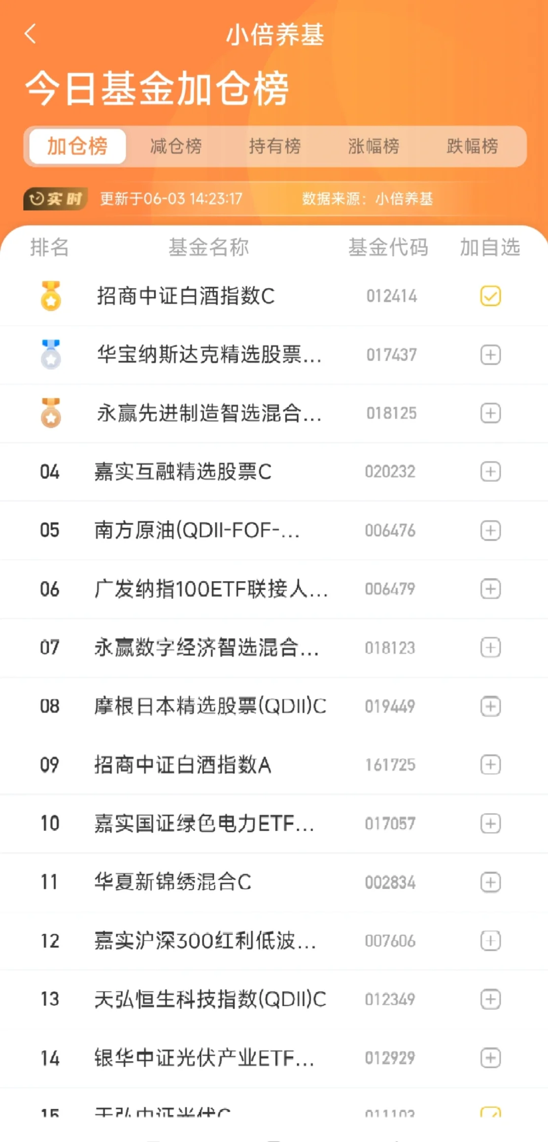 6.3 白酒加仓榜第一了！我冲了！