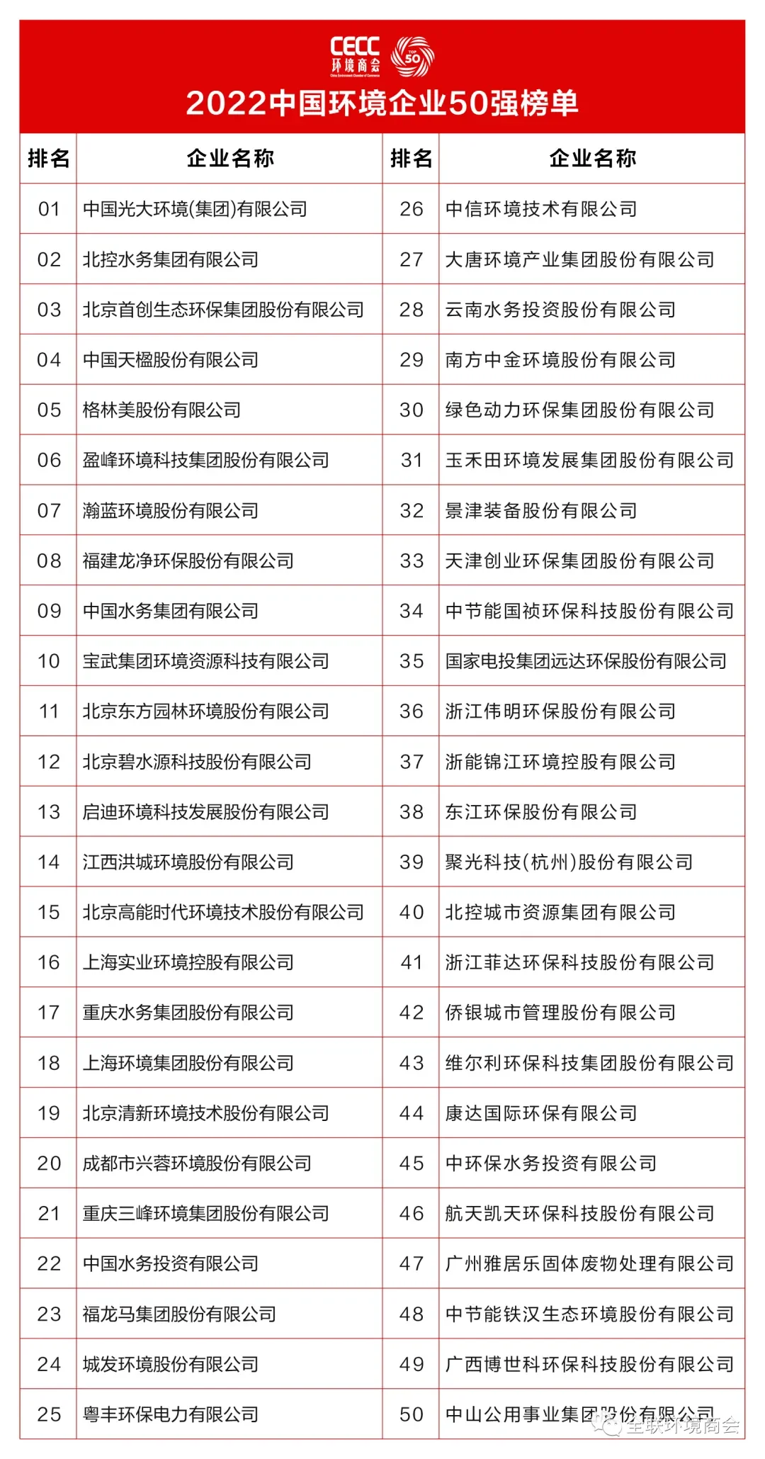 2018-2024年度中国环境企业营收前50榜单