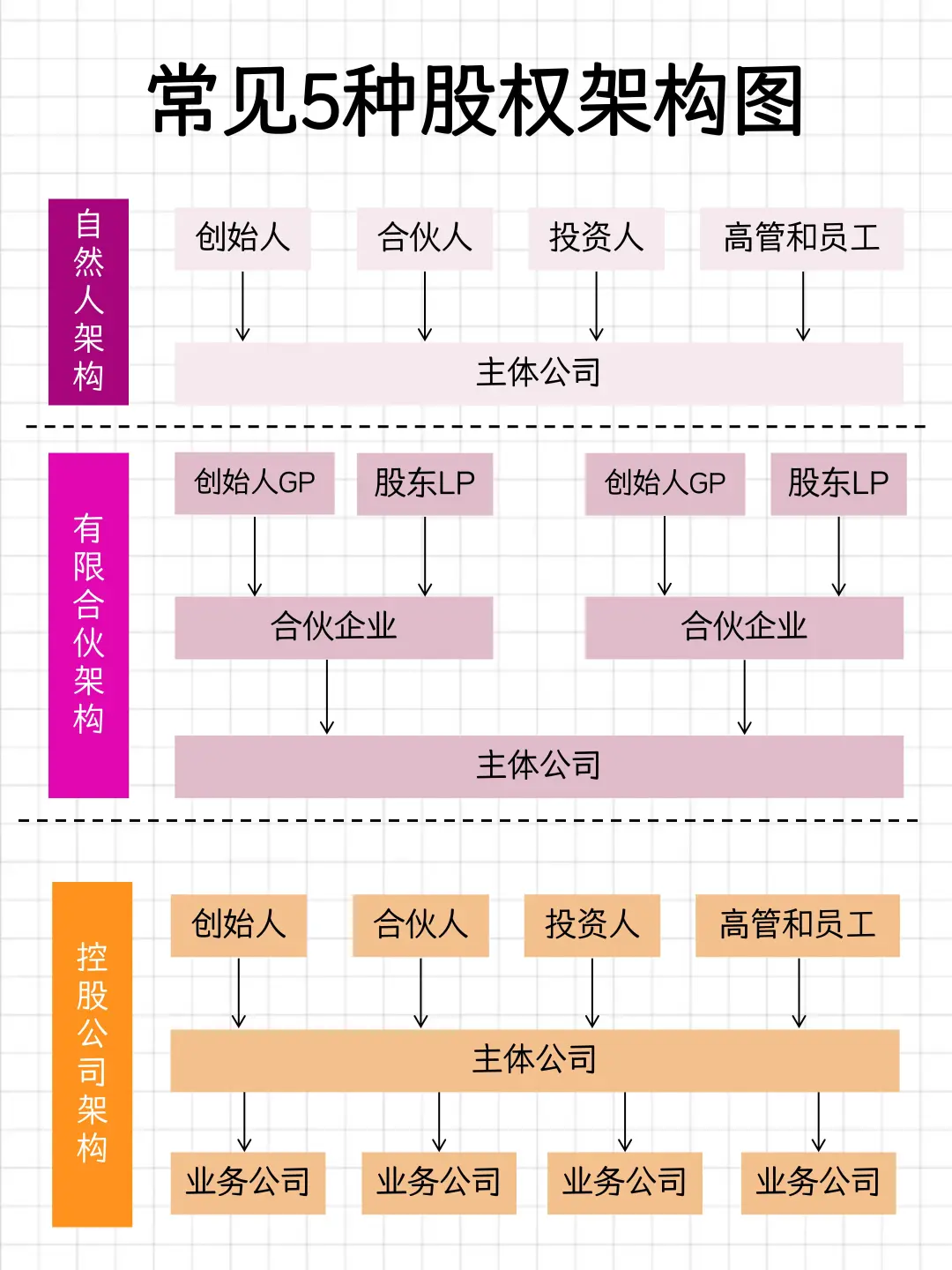 老板要成立的5家公司