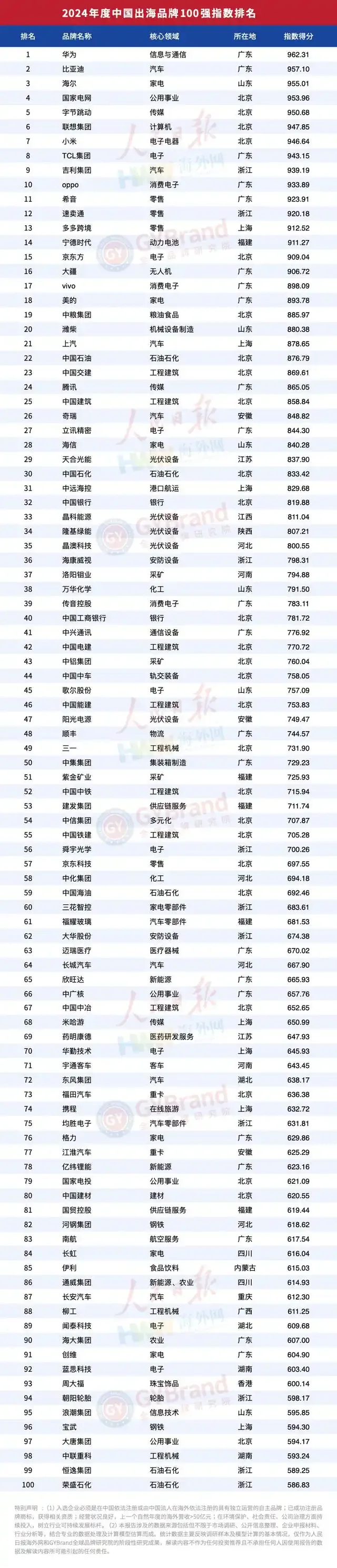 中国出海品牌排行?中国创新设计力量