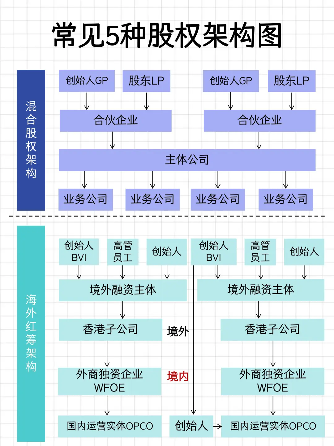 老板要成立的5家公司