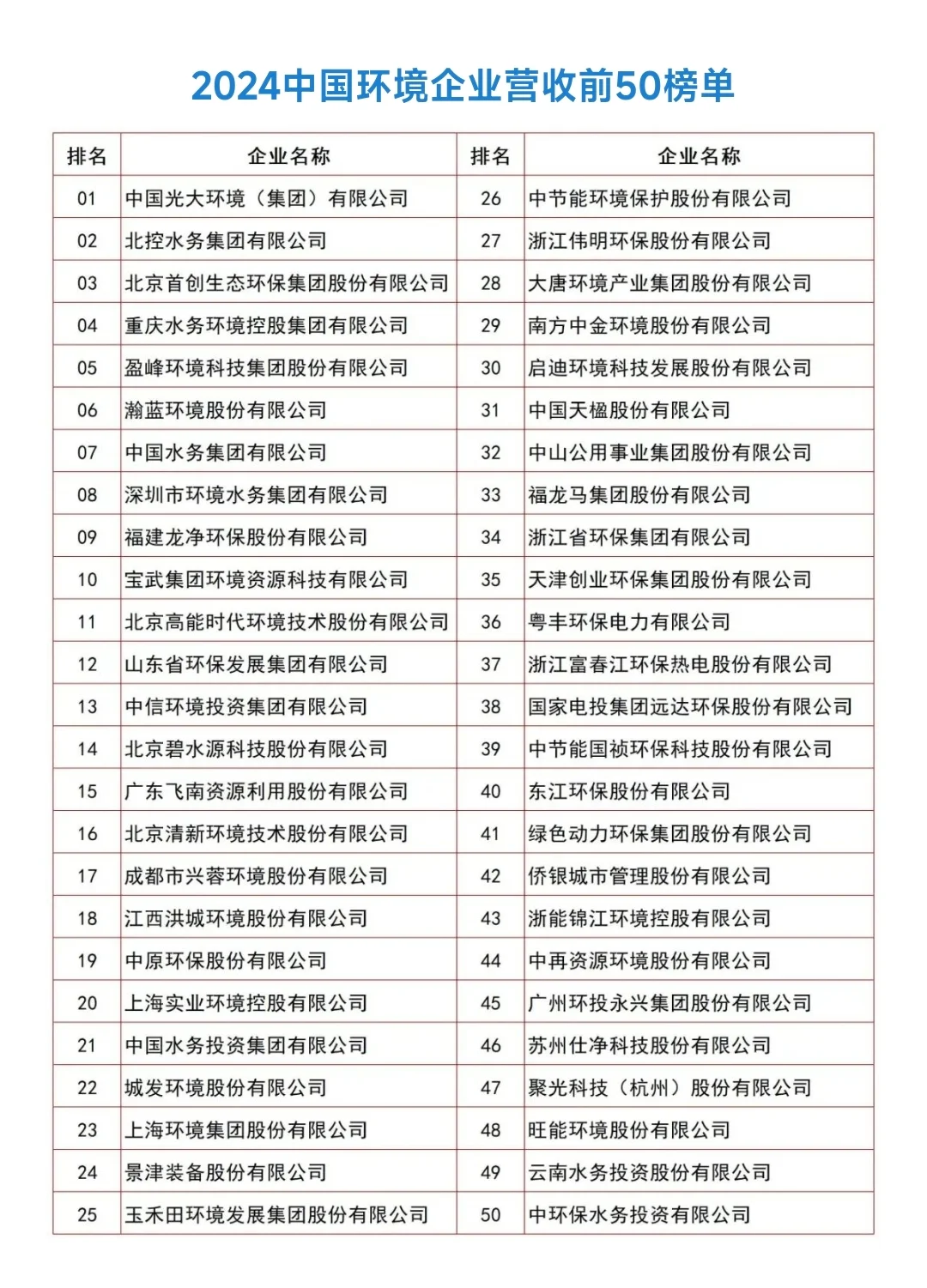 2018-2024年度中国环境企业营收前50榜单