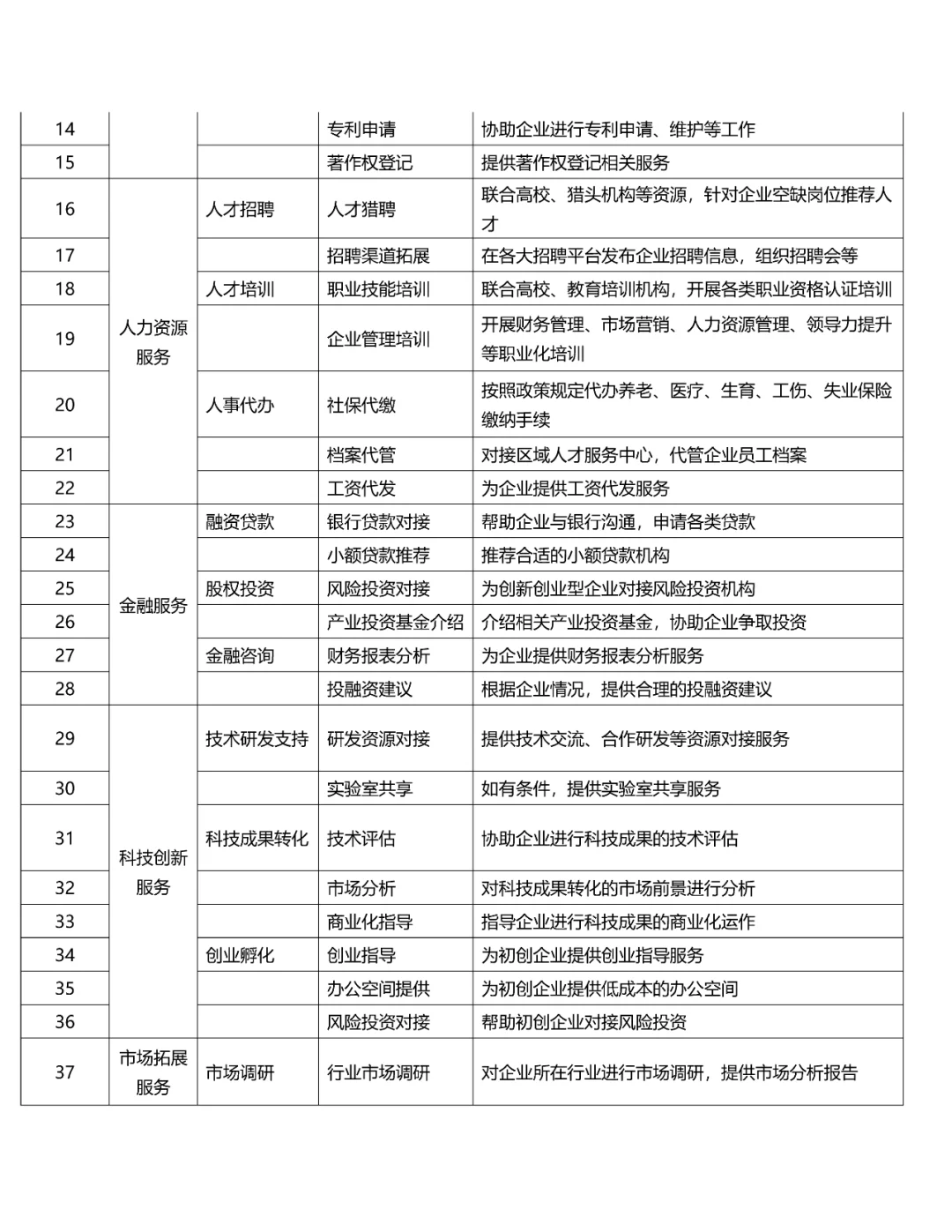 2025产业园136项企业服务盘点|园区企业服务