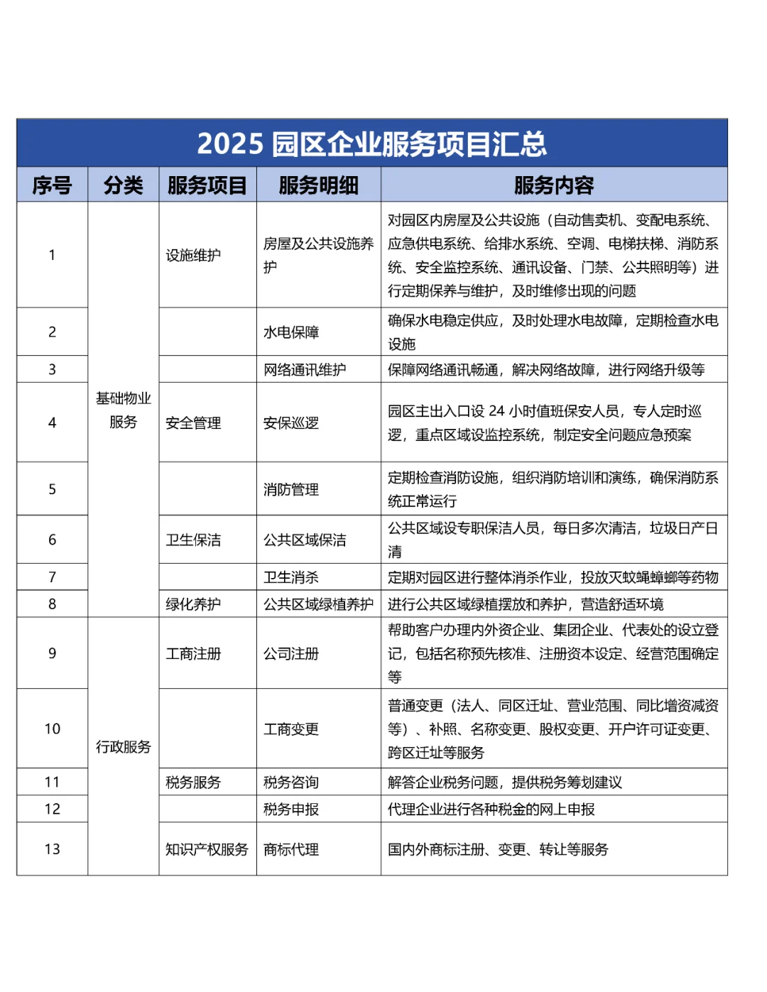 2025产业园136项企业服务盘点|园区企业服务