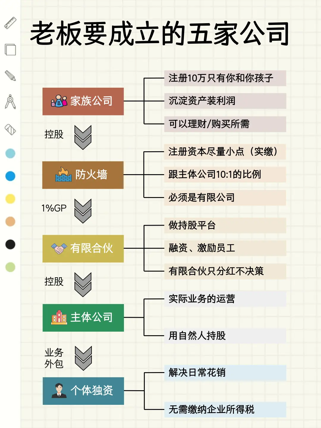 老板要成立的5家公司