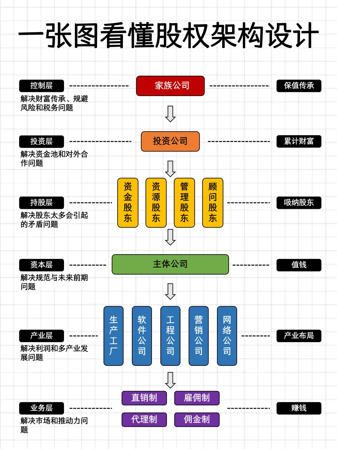 老板要成立的5家公司
