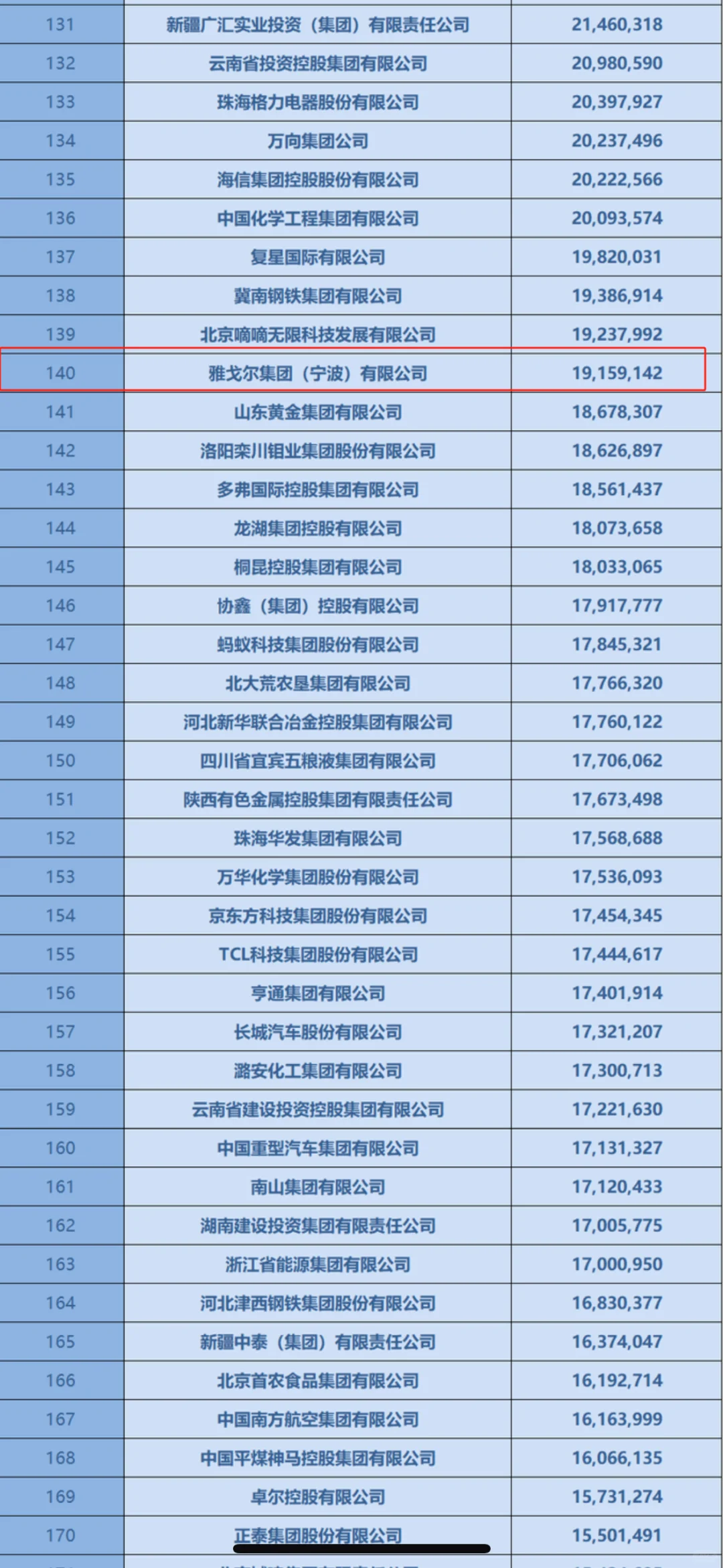 宁波这些企业上榜“中国企业500榜单”