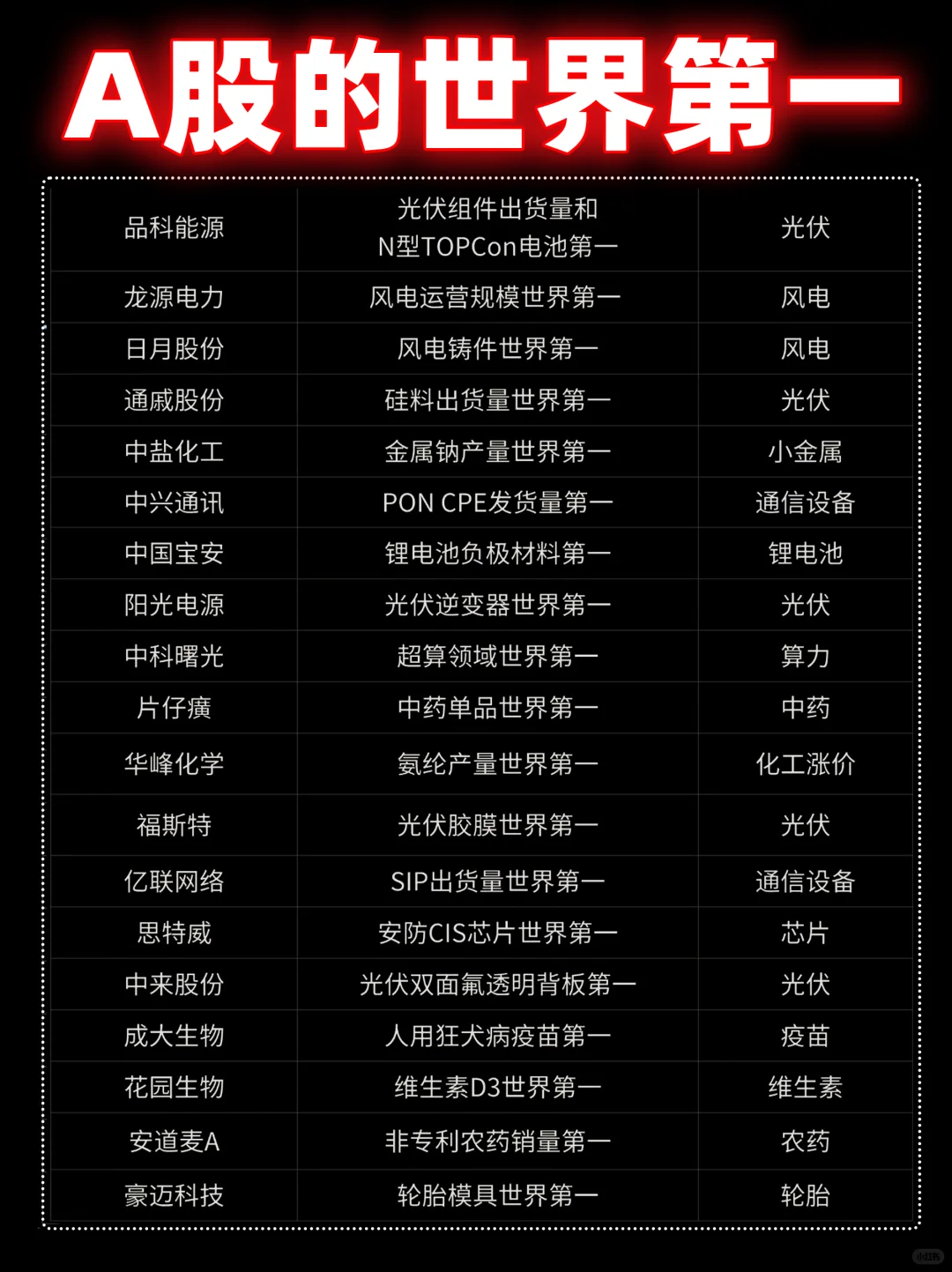 A股里的世界第一企业名单?