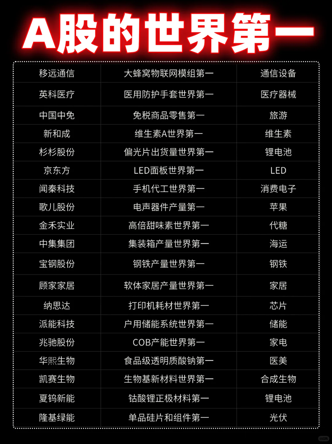 A股里的世界第一企业名单?