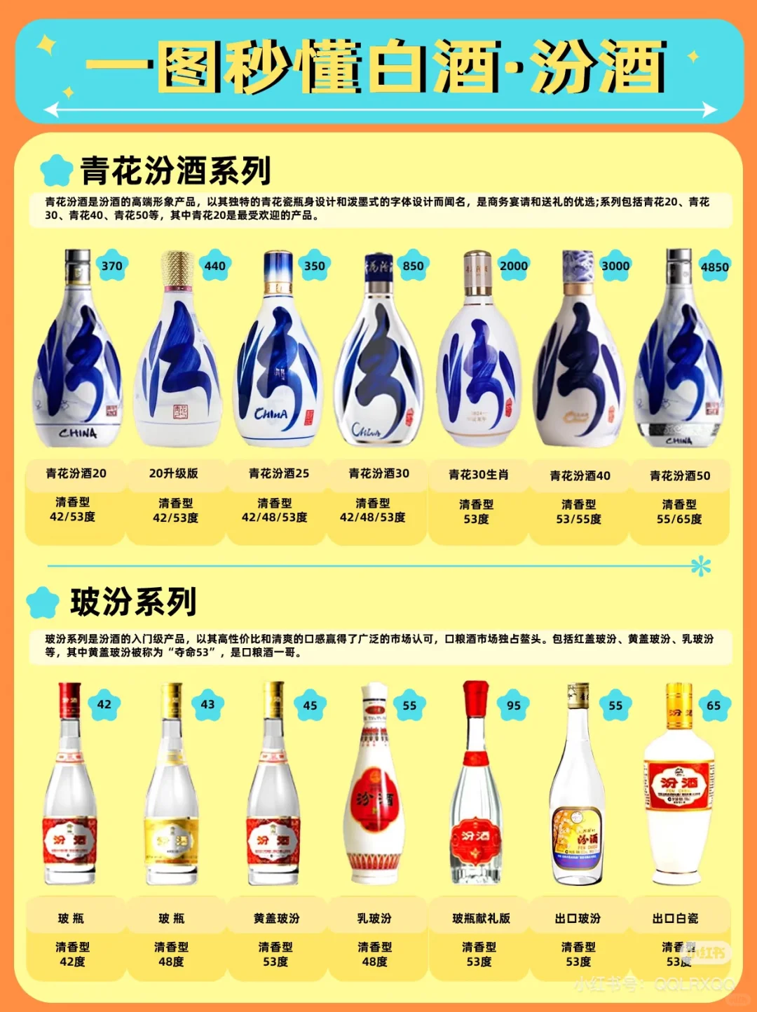 一秒读懂汾酒系列～不迷路！