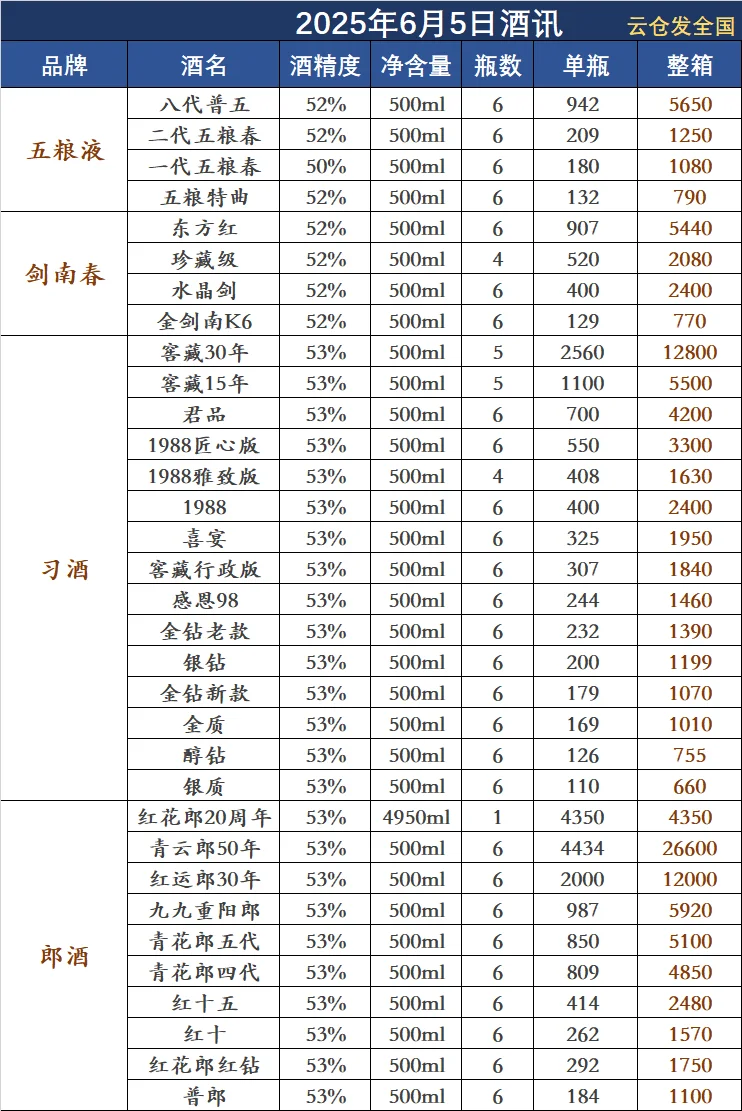 2025年6月5日白酒行情