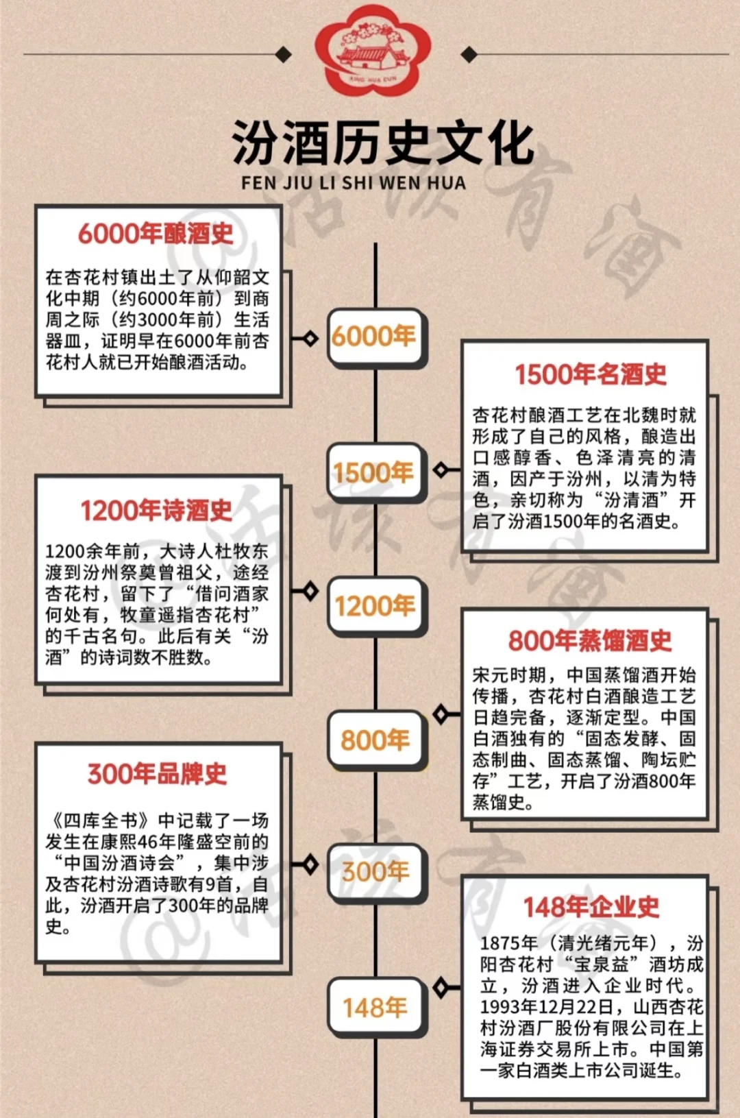 【山西省吕梁市】杏花村汾酒酿制技艺
