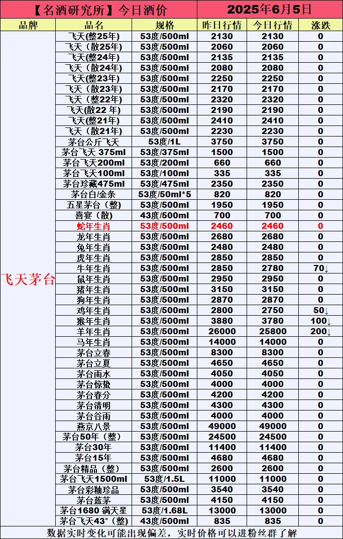 ❤6月5日今日白酒行情最新动态❤