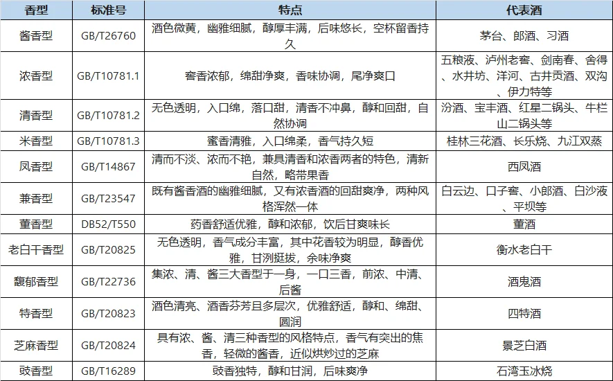 白酒标准与香型全知道