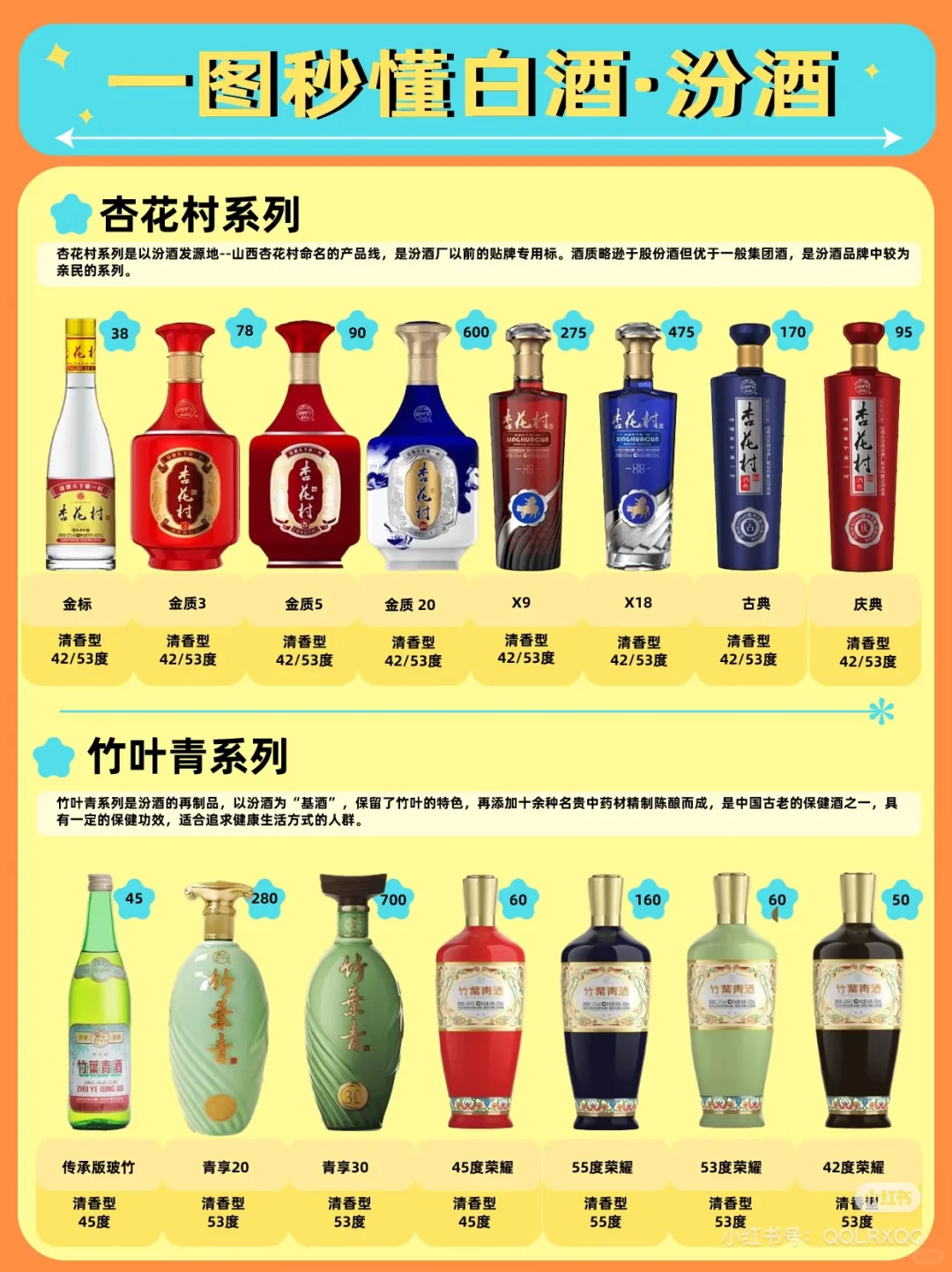 一秒读懂汾酒系列～不迷路！