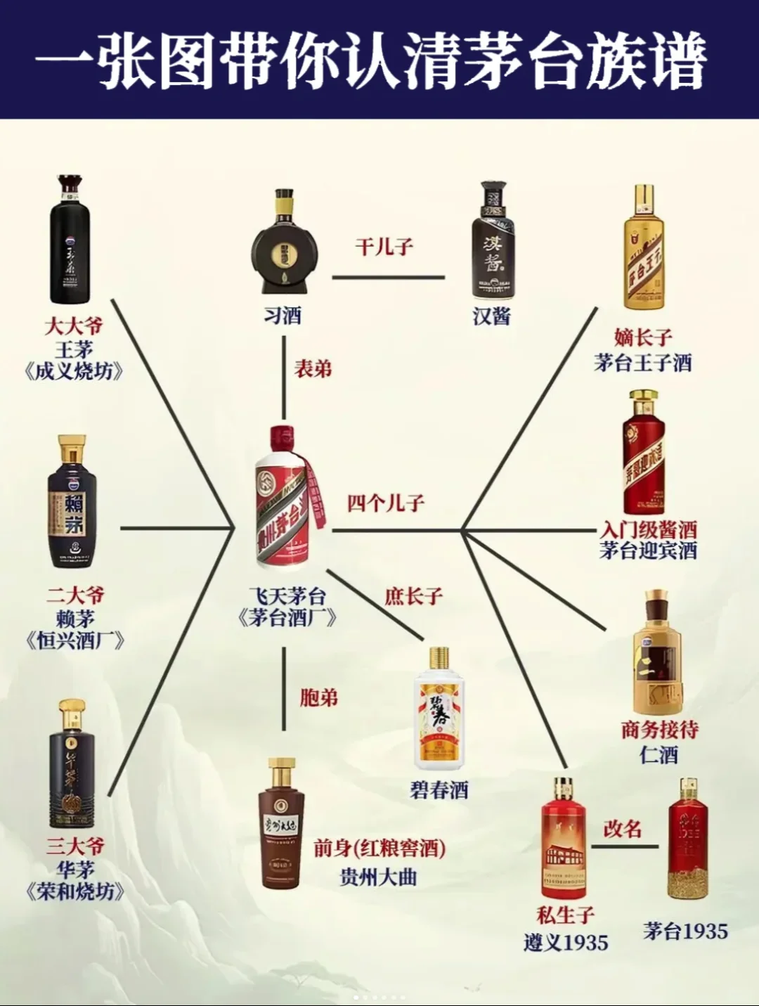 ?一图看懂｜茅台酒哪些才是嫡系酒！