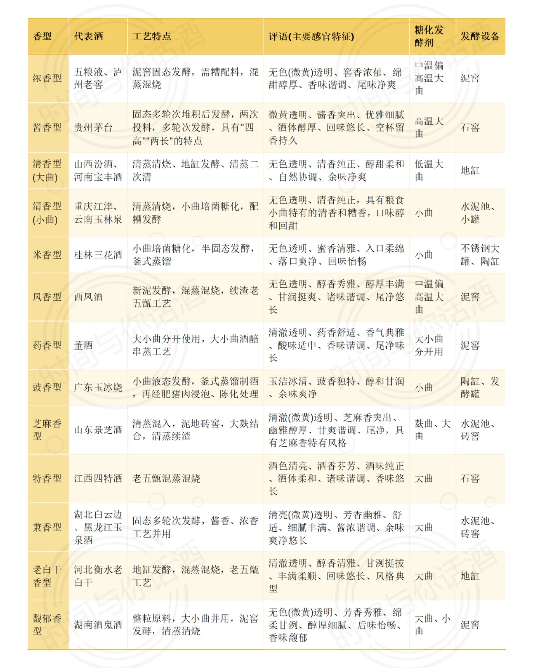 白酒十二香型一开口，别人就知道你懂酒