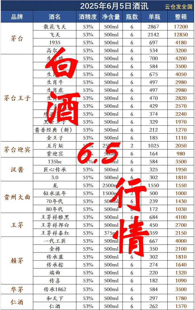 2025年6月5日白酒行情