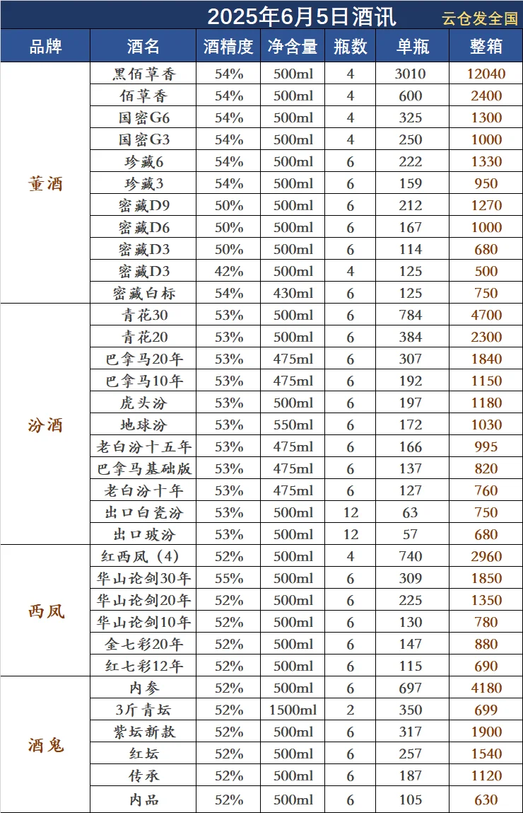 2025年6月5日白酒行情
