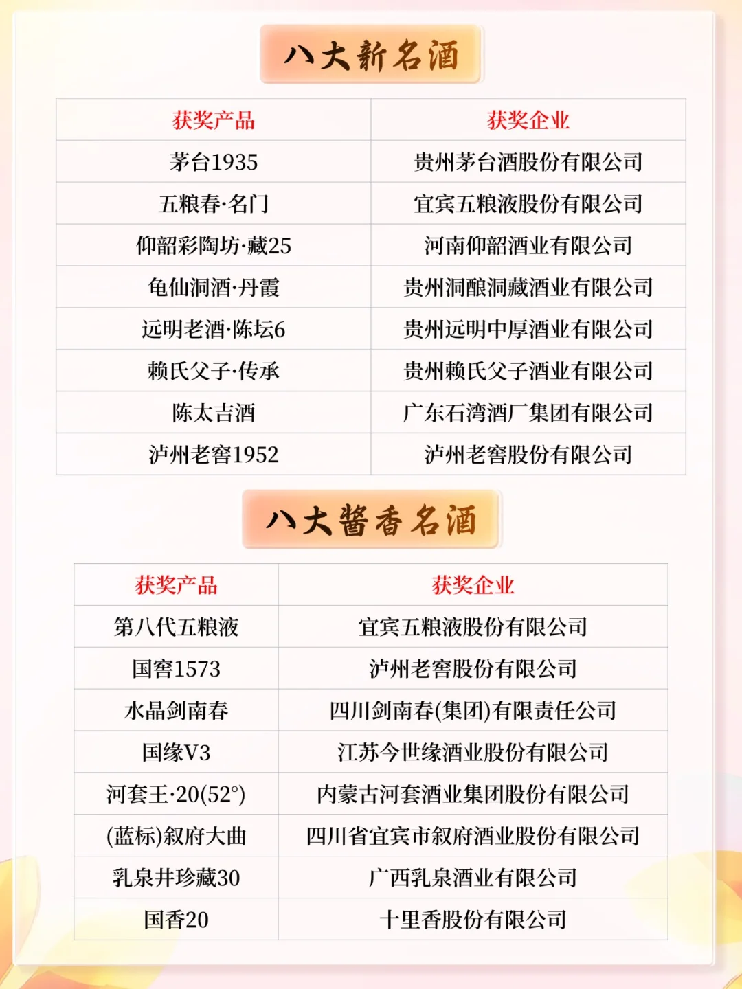 2025名酒大会与2024名酒榜