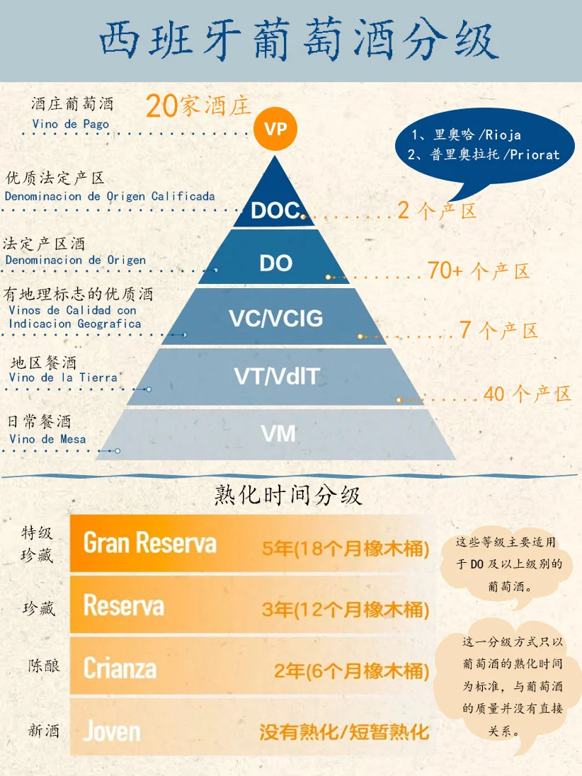 ?西班牙葡萄酒分级｜1分钟看懂等级金字塔