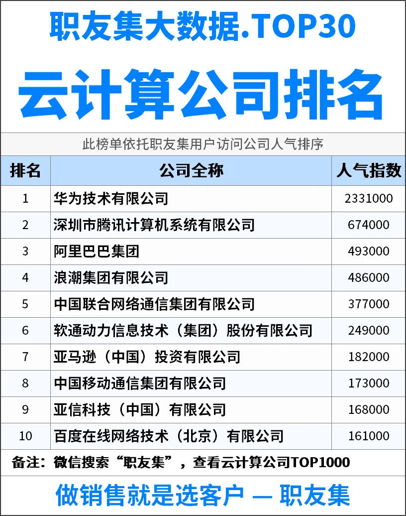 2025年中国‌‌‌云计算公司排行榜