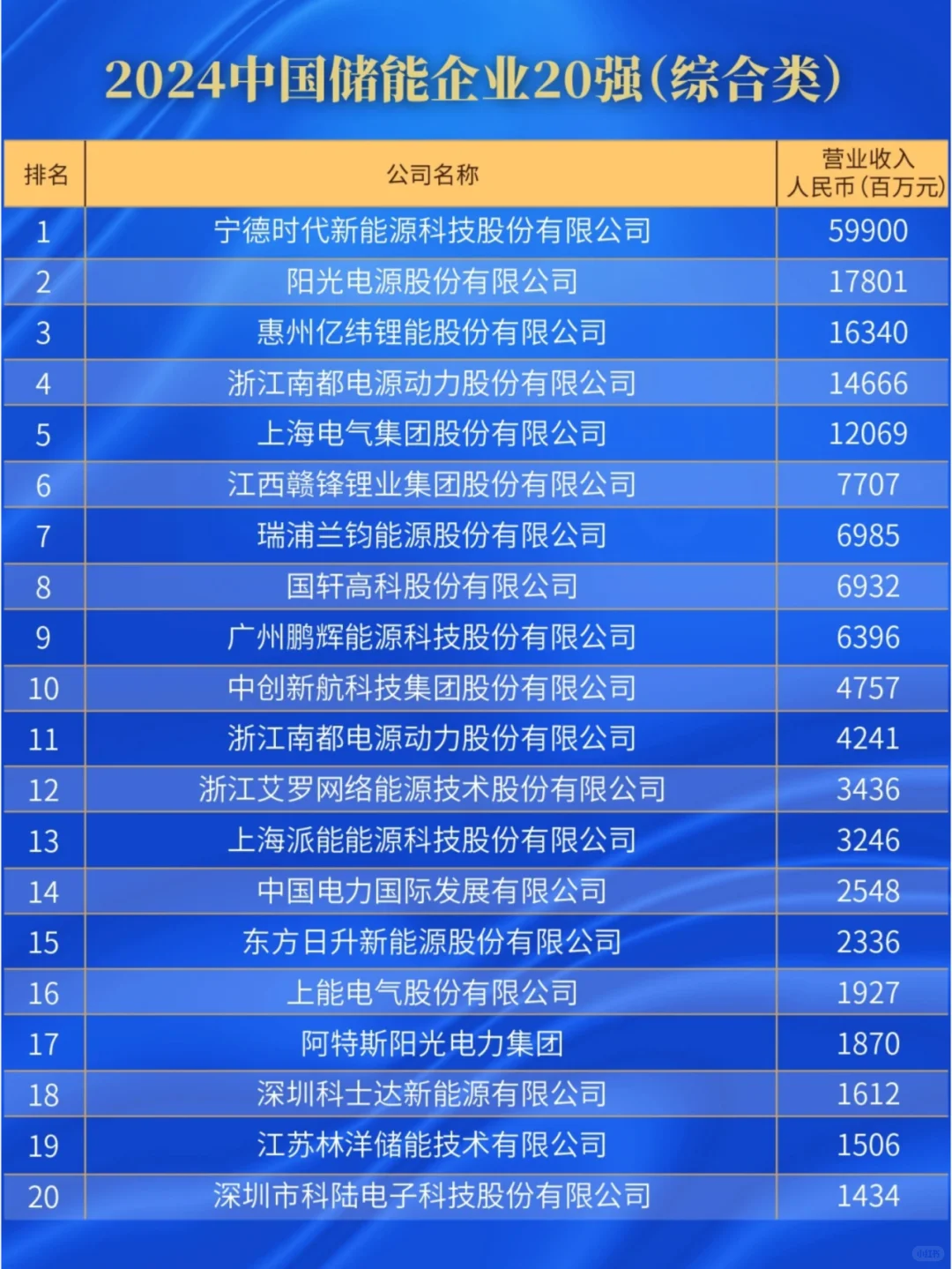 ?2024年中国储能20强排行榜✅