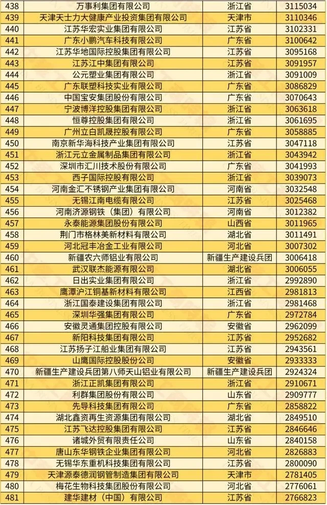 2024中国民营企业500强榜单|最新！最强！