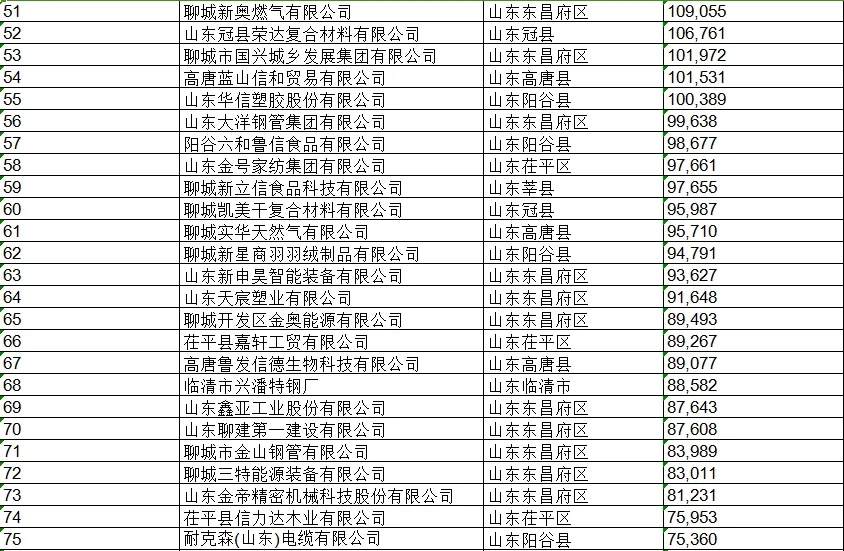 聊城企业排行榜（百强企业）