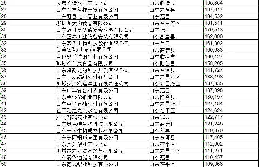 聊城企业排行榜（百强企业）