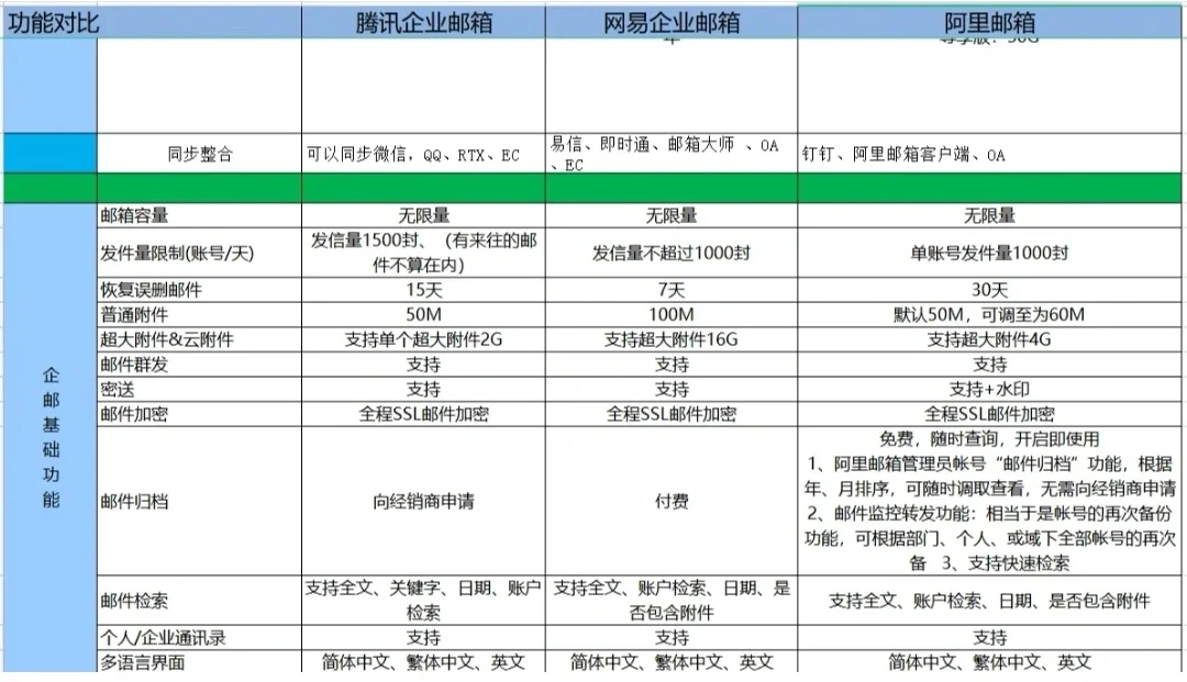 腾讯，网易，阿里企业邮功能对比图了解一下